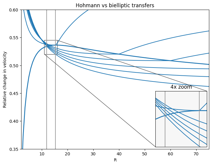 ../_images/examples_comparing-hohmann-and-bielliptic-transfers_3_0.png